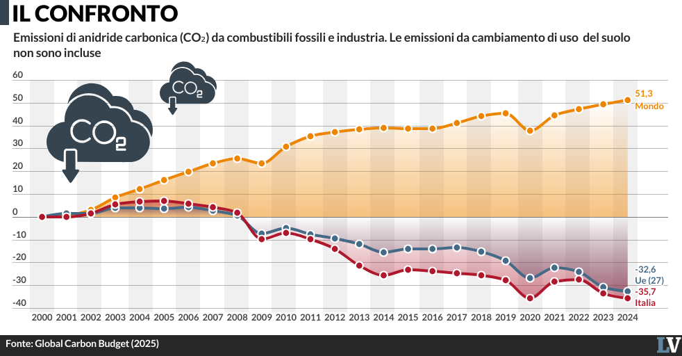 Bruxelles ci assilla col clima mentre il resto del mondo inquina (e cresce) senza freni