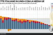 Benzina record. Governo pronto al decreto sulle accise