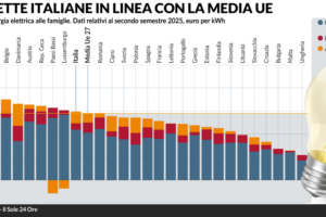 Benzina record. Governo pronto al decreto sulle accise
