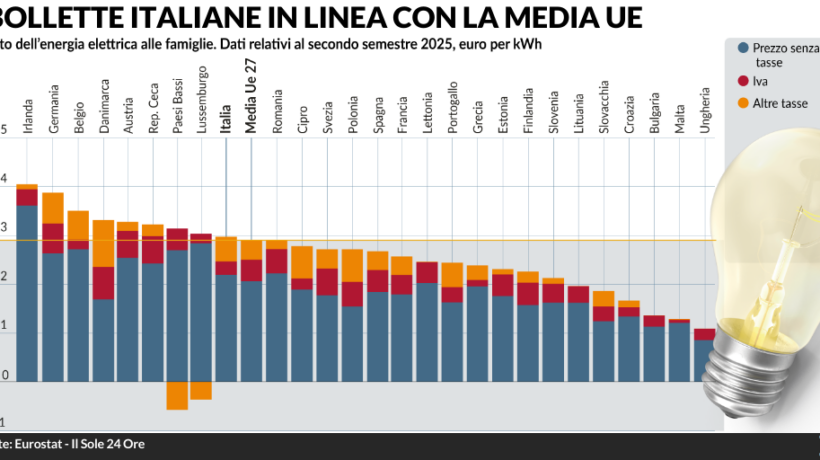 Benzina record. Governo pronto al decreto sulle accise