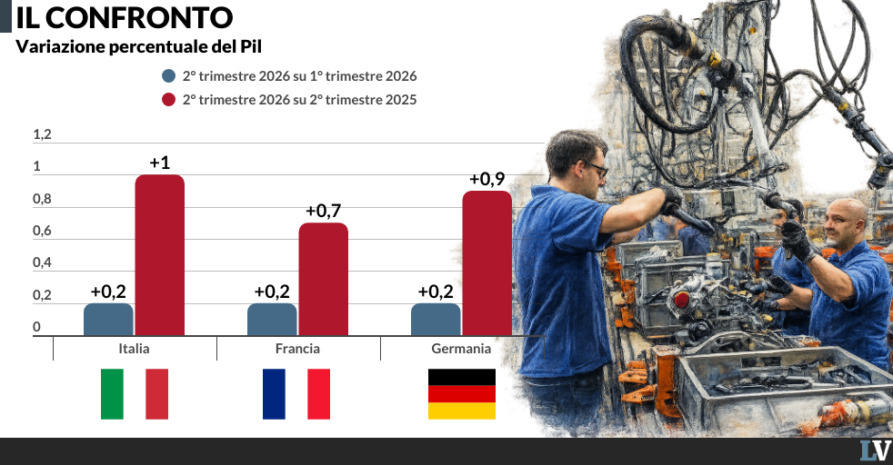 crescita pil italia