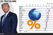Ma quale ritorsione di Trump. I nuovi dazi «premiano» l’Italia
