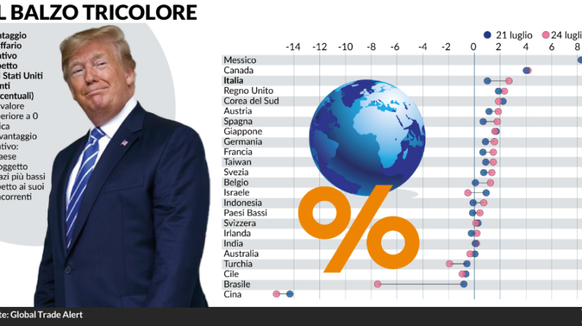 Ma quale ritorsione di Trump. I nuovi dazi «premiano» l’Italia