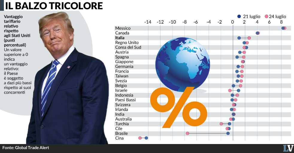 ma quale ritorsione di trump i nuovi dazi premiano l8217italia da Laverita.info ma quale ritorsione di trump i nuovi dazi premiano l8217italia