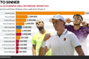 Effetto Sinner, il tennis supera il calcio anche online
