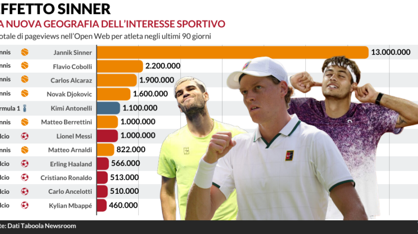 Effetto Sinner, il tennis supera il calcio anche online