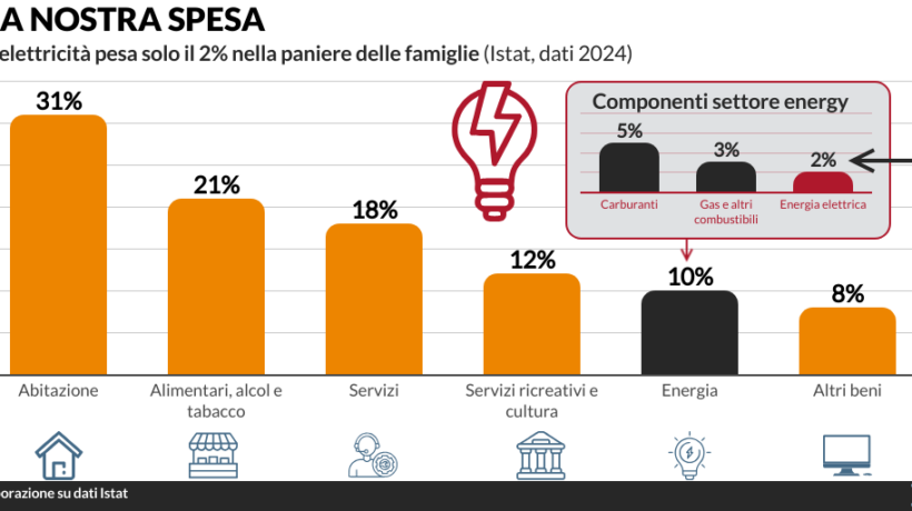 Solo il 2% della spesa delle famiglie va in elettricità, pesa di più il pieno