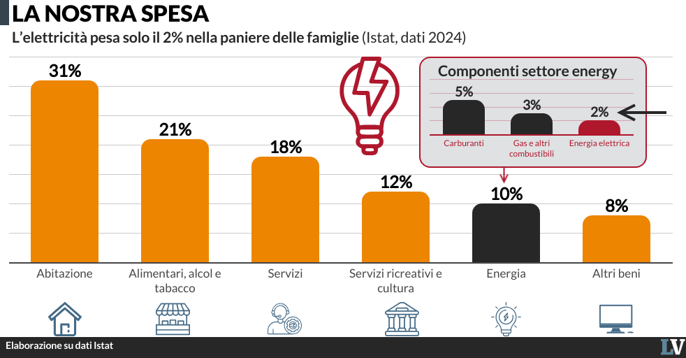 solo il 2 della spesa delle famiglie va in elettricit224 pesa di pi249 il pieno da Laverita.info solo il 2 della spesa delle famiglie va in elettricit224 pesa di pi249 il pieno
