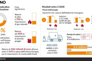 La prossima mazzata ecologista dell’Ue piomberà su Pmi, immobili e benzina