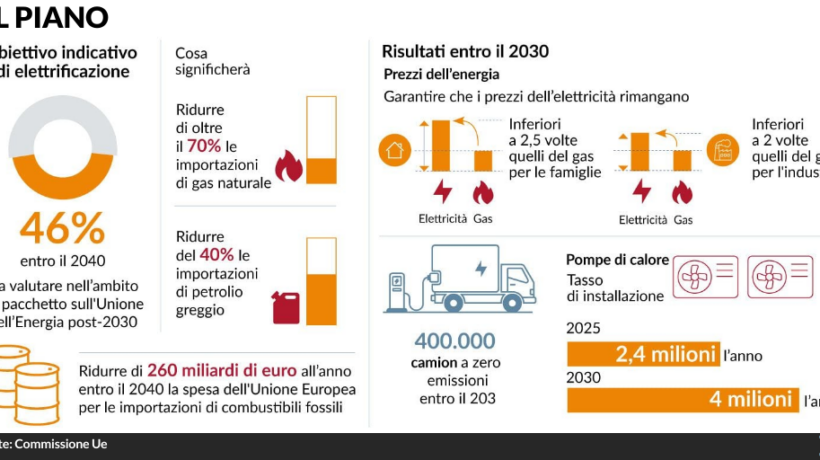 La prossima mazzata ecologista dell’Ue piomberà su Pmi, immobili e benzina