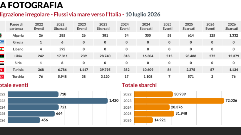 Le toghe: troppo lavoro col decreto Migranti