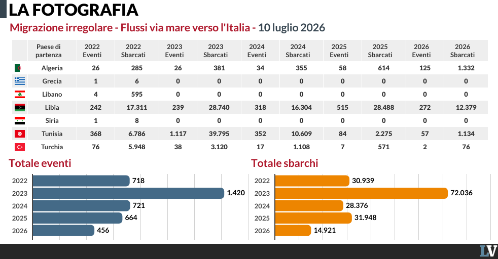 le toghe troppo lavoro col decreto migranti da Laverita.info le toghe troppo lavoro col decreto migranti
