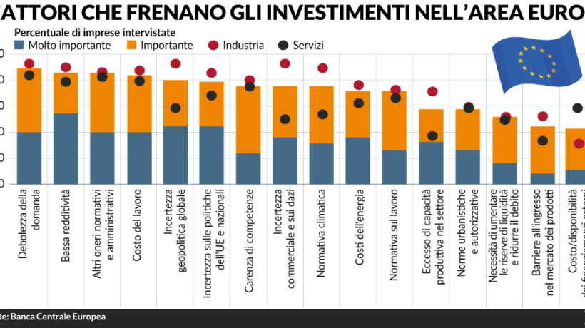 Soldi «fermi» in banca? La colpa è dell’Ue