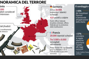 In Europa 80.000 islamici radicalizzati