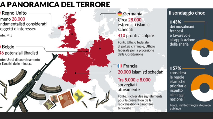 In Europa 80.000 islamici radicalizzati