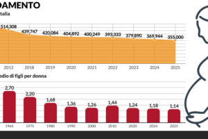 Nel 2025 sono nati 355.000 bambini. È il minimo storico dal dopoguerra