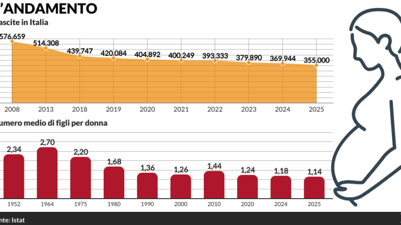 Nel 2025 sono nati 355.000 bambini. È il minimo storico dal dopoguerra