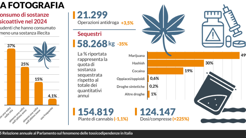Il 37% degli studenti ha provato droga. Lautari avverte: «Oggi è considerata normale»