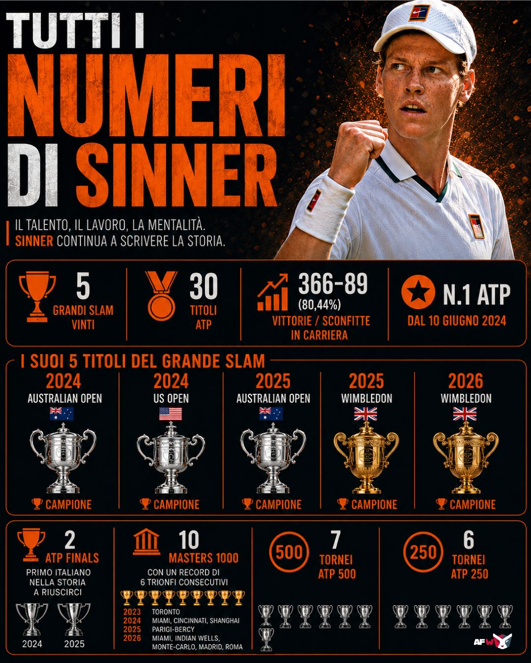 numeri sinner slam wimbledon