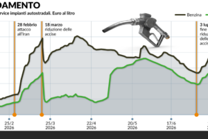 C’è lo sconto alla pompa, ma solo sul gasolio