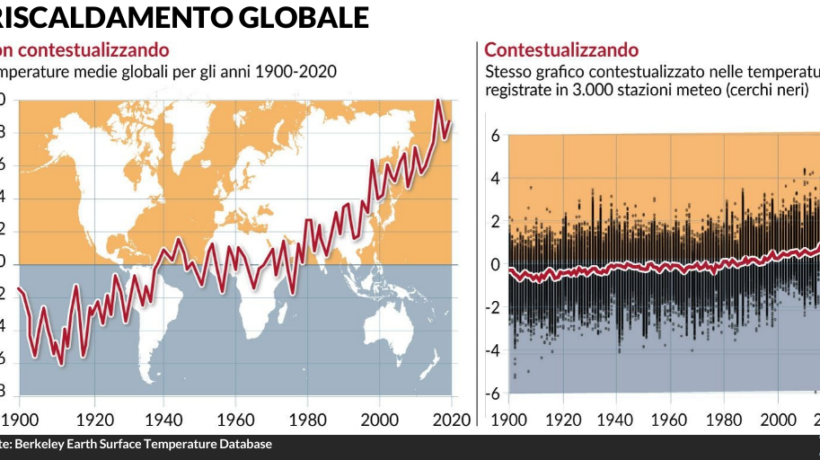 Riscaldamento globale, la climatologia ci inganna con falsi allarmi: i grafici sono «truccati»