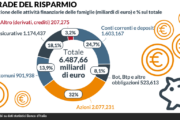 Risparmiatori italiani più ricchi con la Borsa. Raddoppiato in 5 anni il valore delle azioni