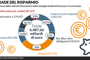 risparmi famiglie