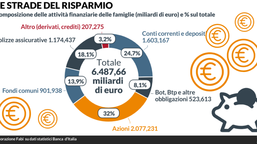 Risparmiatori italiani più ricchi con la Borsa. Raddoppiato in 5 anni il valore delle azioni