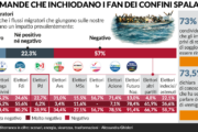 Pure gli elettori di sinistra lo dicono: «L’immigrazione ha impatti negativi»