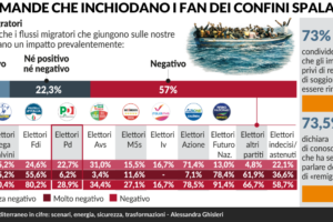 Pure gli elettori di sinistra lo dicono: «L’immigrazione ha impatti negativi»