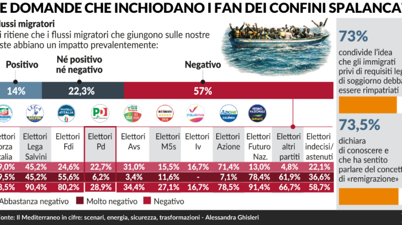 Pure gli elettori di sinistra lo dicono: «L’immigrazione ha impatti negativi»