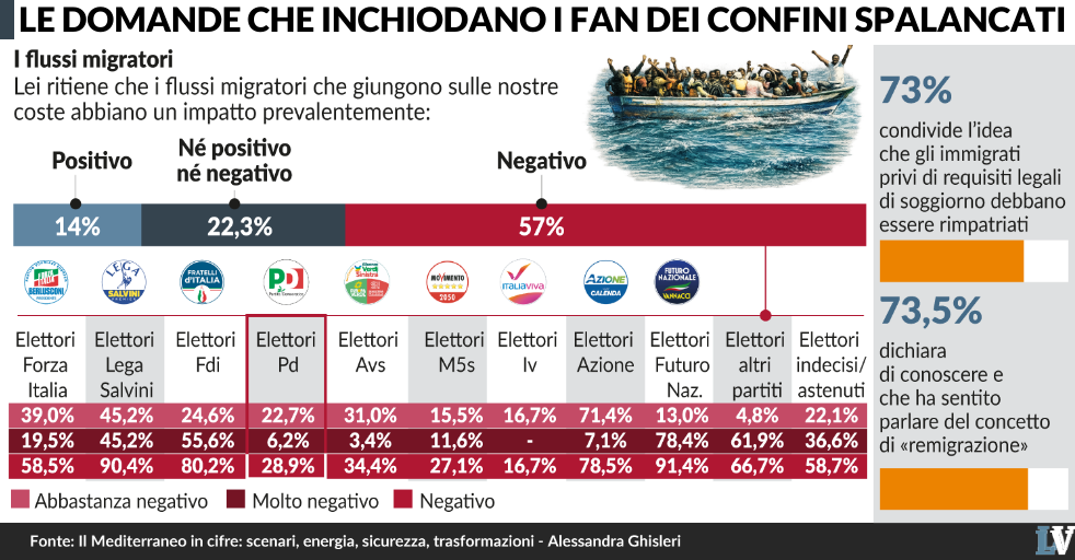 Pure gli elettori di sinistra lo dicono: «L’immigrazione ha impatti negativi»