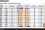 Ci sveniamo per i migranti, tagli agli anziani