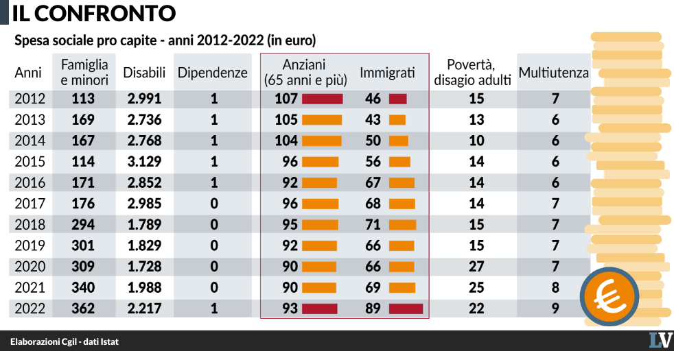 https://www.laverita.info/wp-content/uploads/2026/07/spesa-sociale.png