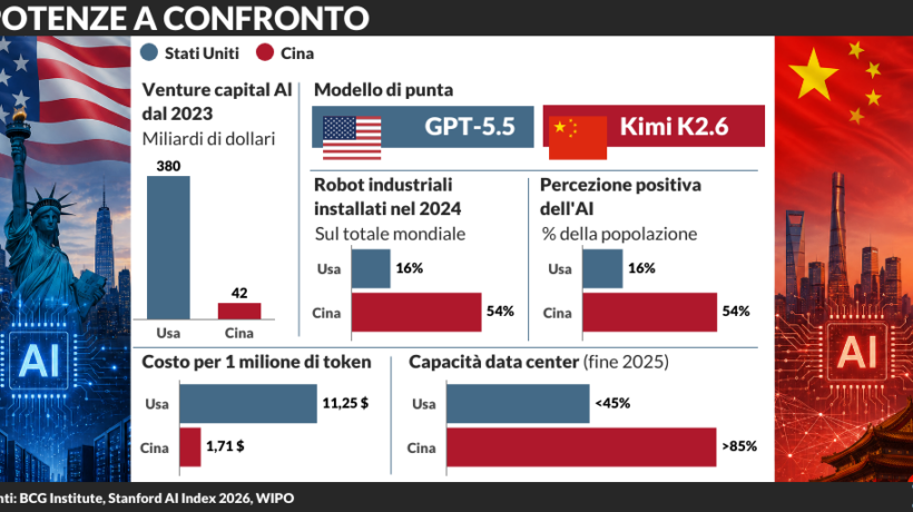 La guerra dell’IA: Usa e Cina costruiscono due mondi tecnologici destinati a separarsi