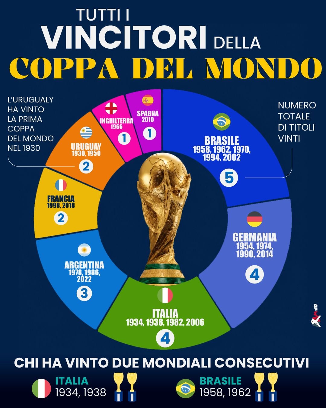 statistiche coppa del mondo