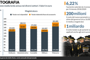 stipendi giudici