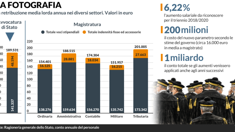 I giudici si aumentano la paga di 16.000 euro