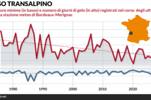Il riscaldamento globale salva vite. Ce lo conferma il caso Bordeaux