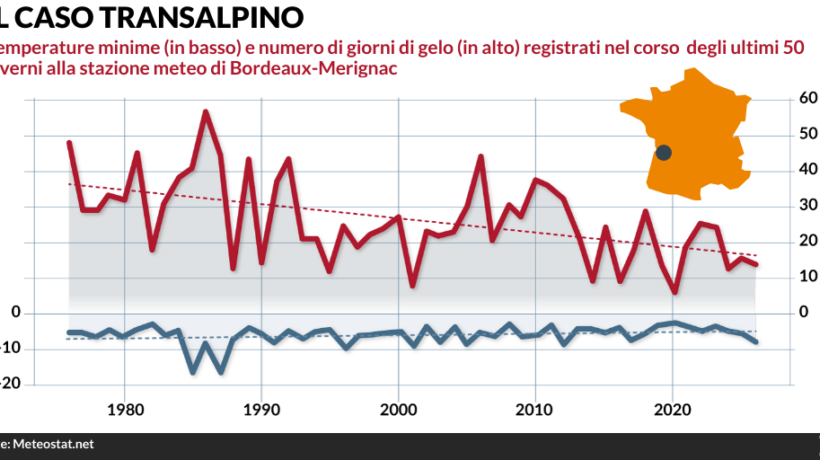 Il riscaldamento globale salva vite. Ce lo conferma il caso Bordeaux