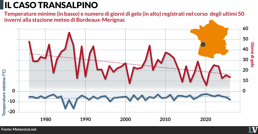 il riscaldamento globale salva vite ce lo conferma il caso bordeaux da Laverita.info il riscaldamento globale salva vite ce lo conferma il caso bordeaux