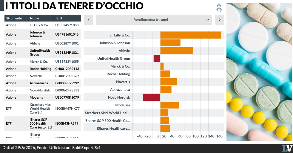 La salute torna nei portafogli globali. Il Pharma va verso un nuovo ciclo