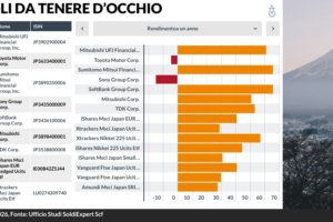 Il risveglio dell’azionario nipponico: la svolta che conquista pure Buffett