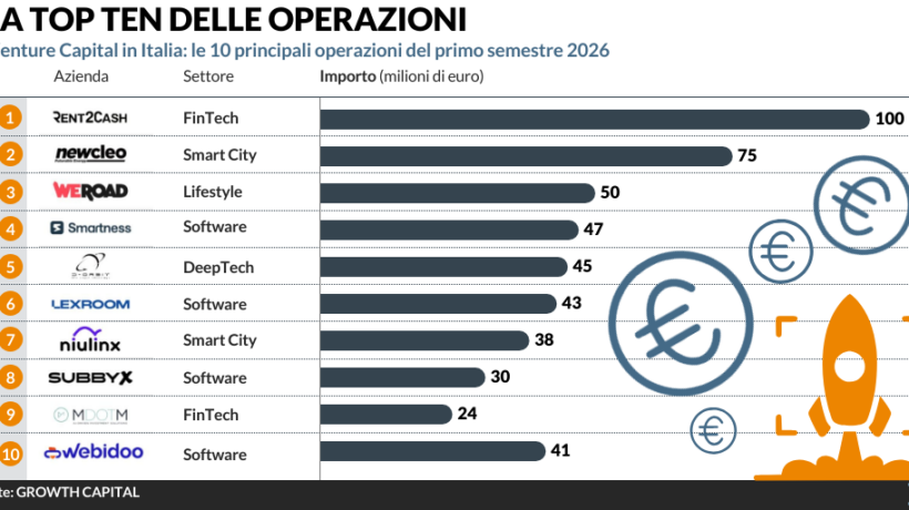 Venture capital, l’Italia attira 813 milioni: startup e AI trainano la crescita
