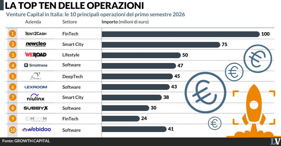 venture capital l8217italia attira 813 milioni startup e ai trainano la crescita da Laverita.info venture capital l8217italia attira 813 milioni startup e ai trainano la crescita