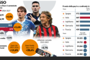 L’abbonamento per il calcio in tv è ufficialmente una roba da ricchi
