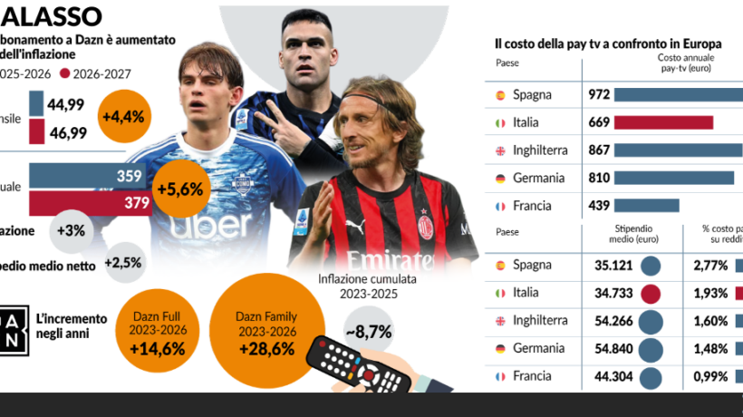 L’abbonamento per il calcio in tv è ufficialmente una roba da ricchi