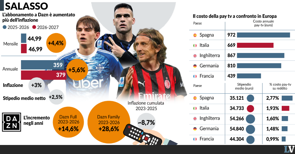 l8217abbonamento per il calcio in tv 232 ufficialmente una roba da ricchi da Laverita.info l8217abbonamento per il calcio in tv 232 ufficialmente una roba da ricchi