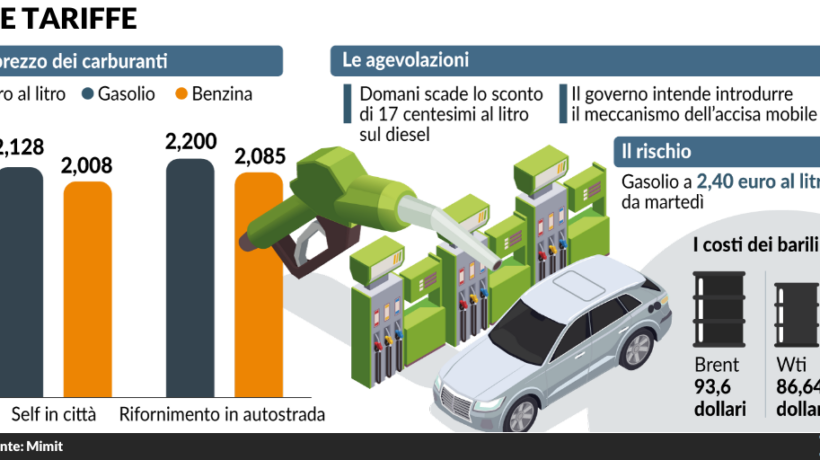 Il gasolio va verso quota 2,4 mentre Zelensky si vanta delle sue bombe sul petrolio