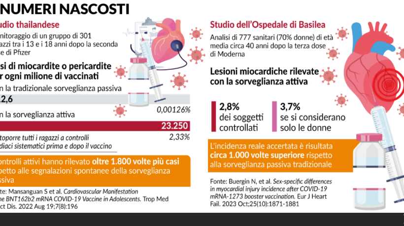 Con la sorveglianza attiva gli eventi avversi da mRna sono 1.000 volte di più